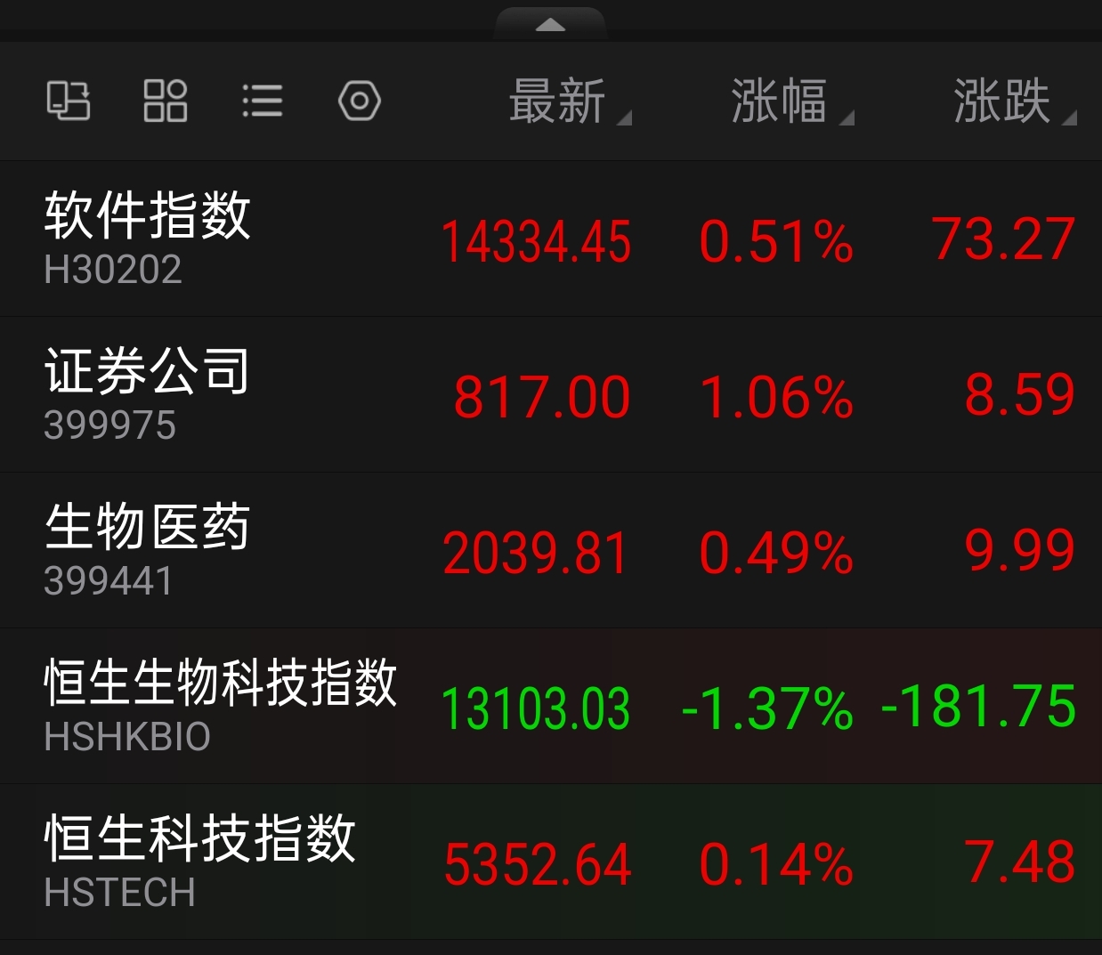 午评：沪指跌0.21%，电力、地产等板块拉升，跨境支付概念活跃