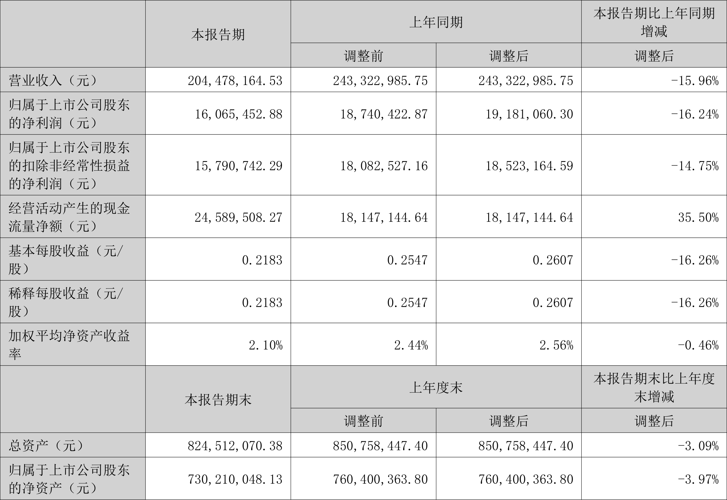 煤炭行业今日跌2.04%，主力资金净流出3578.83万元
