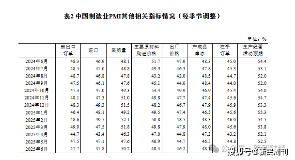 6月PMI释放双重信号：制造业景气水平持续改善 小企业承压待政策加码