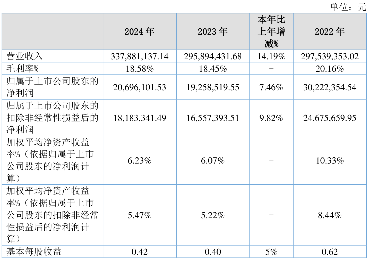 朗博科技(603655.SH):预计半年度净利润同比增加49.51%到66.12%