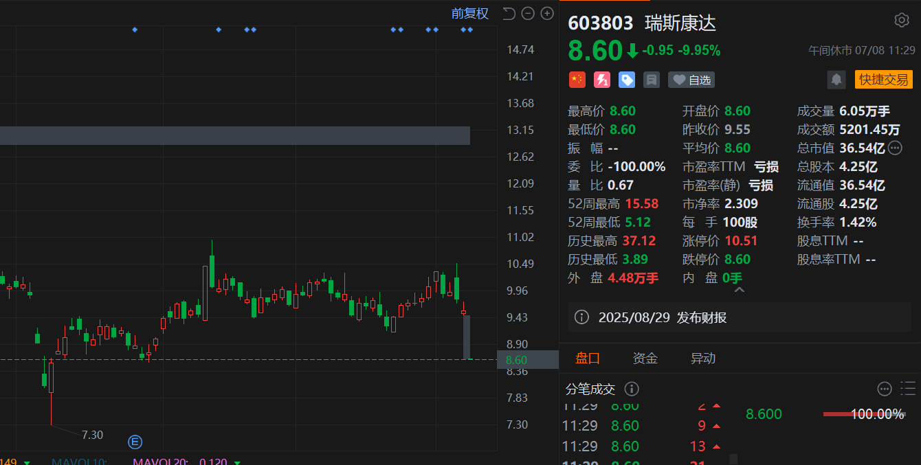 跌停！瑞斯康达两高管被采取刑事强制措施，市场慌了