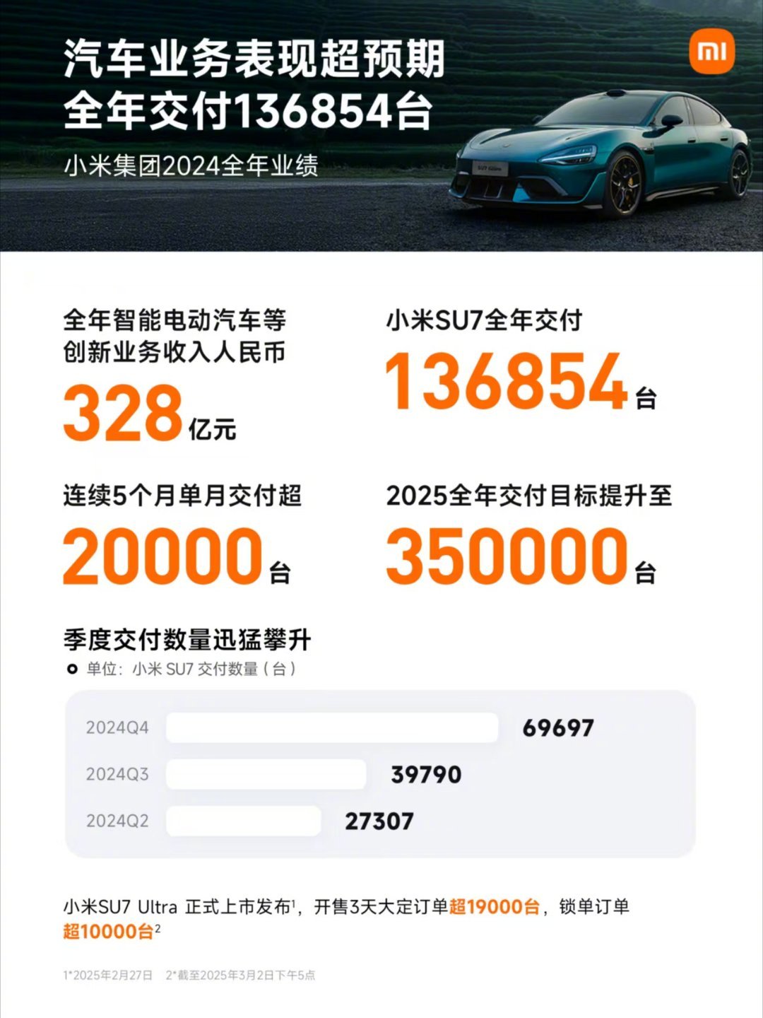 车企半年销量公布：两大阵营销冠都换了！小米、小鹏超2024年全年