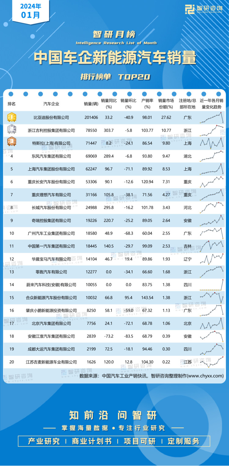车企半年销量公布：两大阵营销冠都换了！小米、小鹏超2024年全年