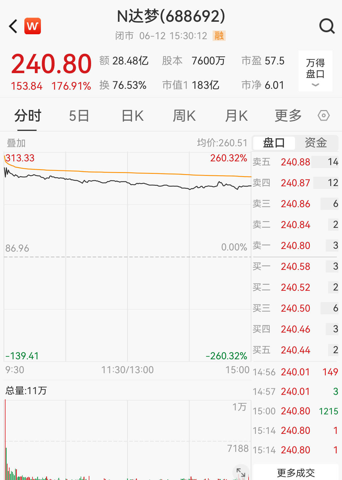 176只ETF获融资净买入 华夏上证科创板50ETF居首