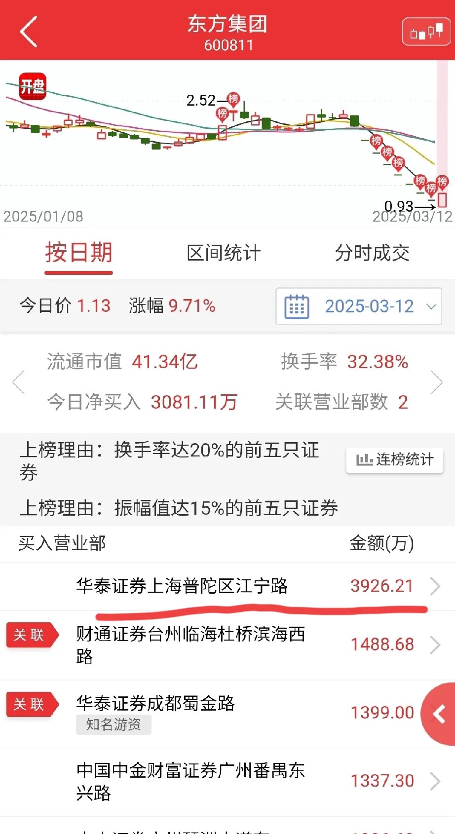*ST紫天龙虎榜：营业部净卖出192.46万元