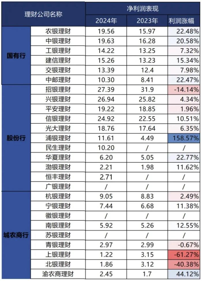银行理财子公司“试水”浮动费率产品 加速净值化转型