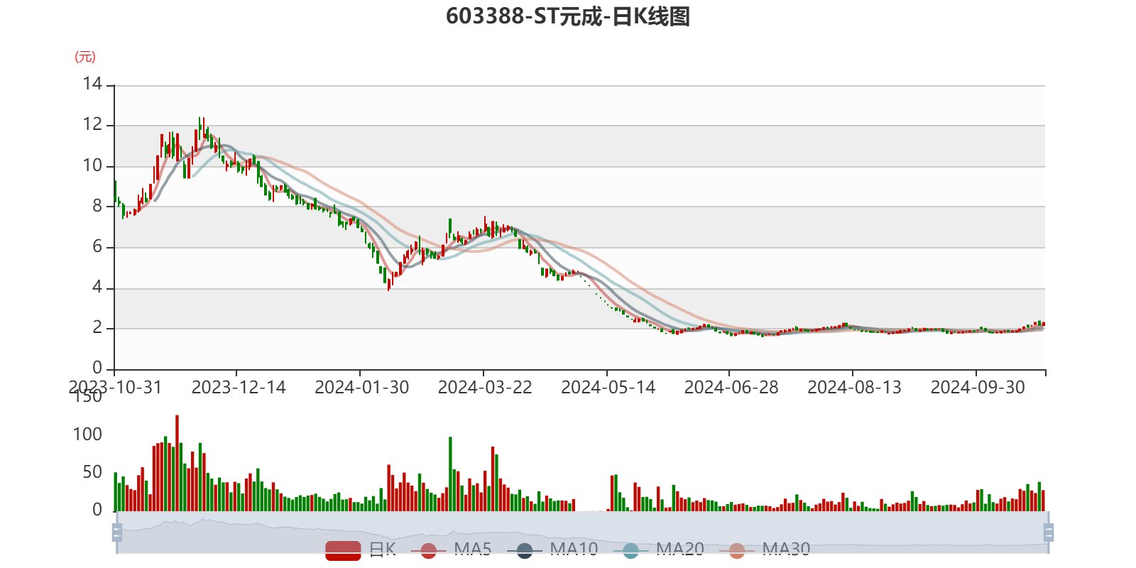 涉嫌财务数据虚假披露*ST元成被立案 今年以来实控人千万股权被拍卖