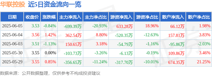 华联控股：投资4.8亿参与设立中保清源汇海产业基金