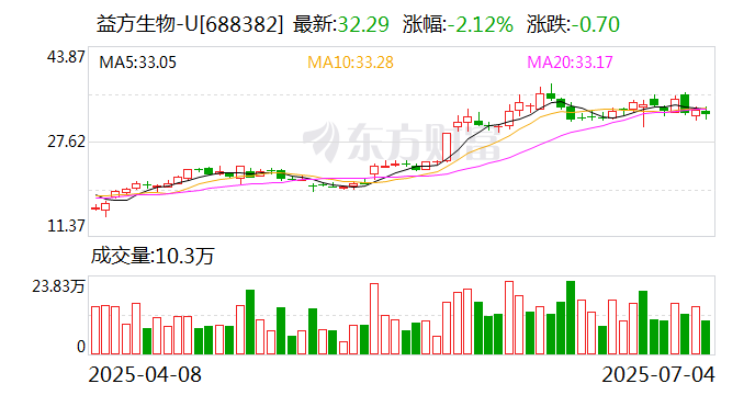 毛利率“不适用”、研发人员大幅减少 益方生物回复年报监管问询