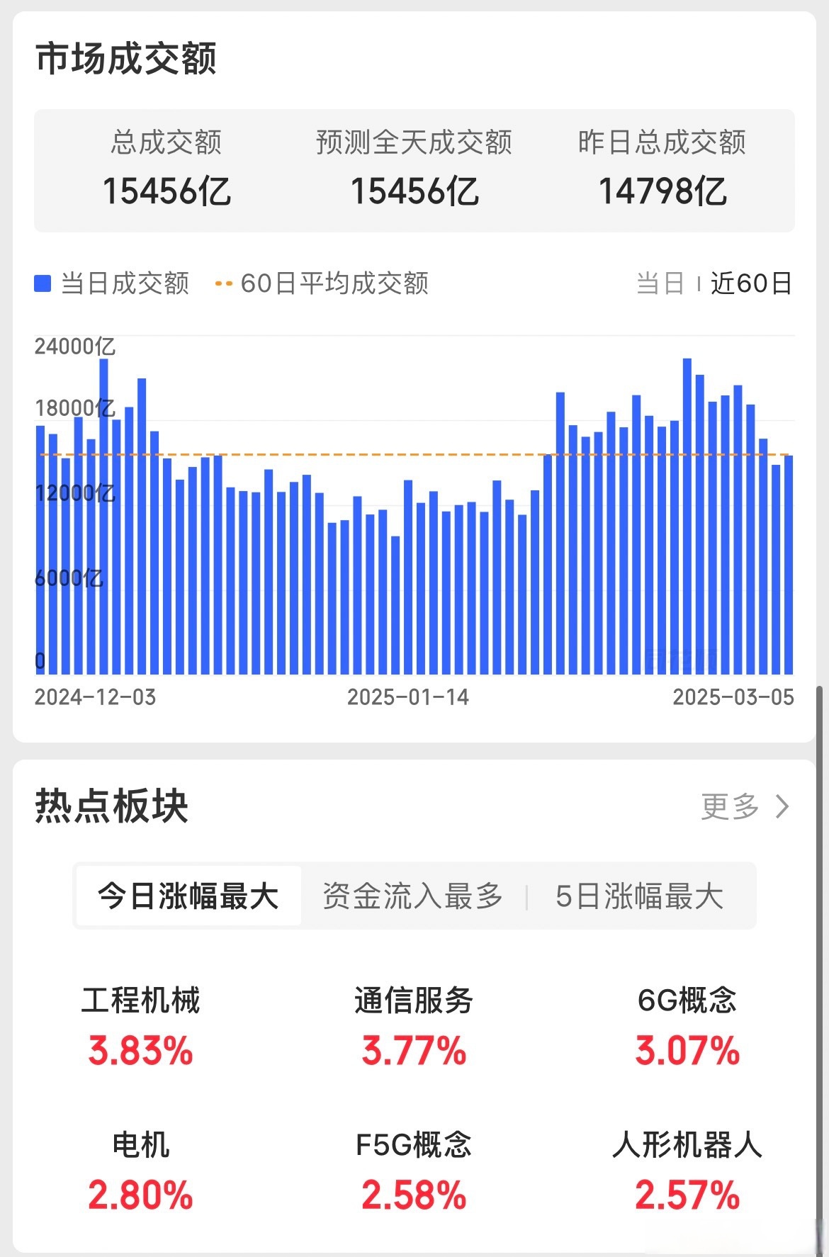 午评：沪指涨0.29%站上3500点，银行、酿酒板块拉升，AI应用概念等活跃