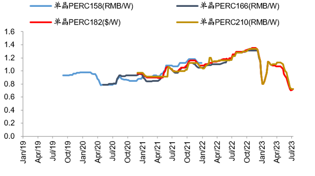 国办发文加大稳就业政策支持力度；多家硅片企业上调硅片报价……盘前重要消息还有这些