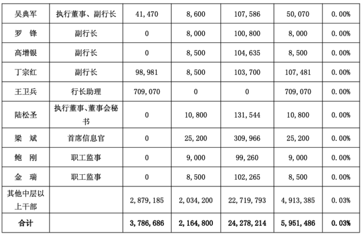 华夏银行：部分董监高等自愿增持计划暂未实施