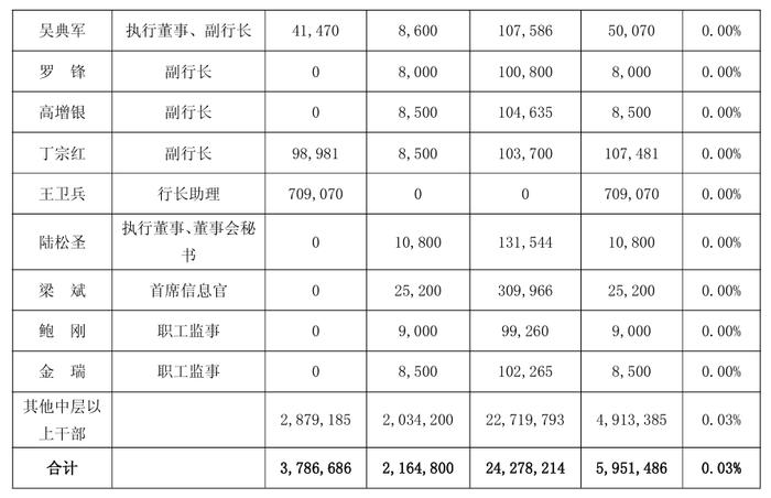 华夏银行：部分董监高等自愿增持计划暂未实施