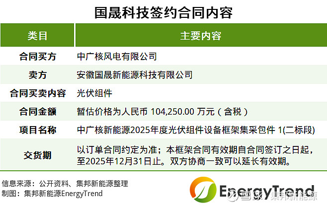 集邦咨询：光伏产业链积极报涨 月内价格将有所抬升