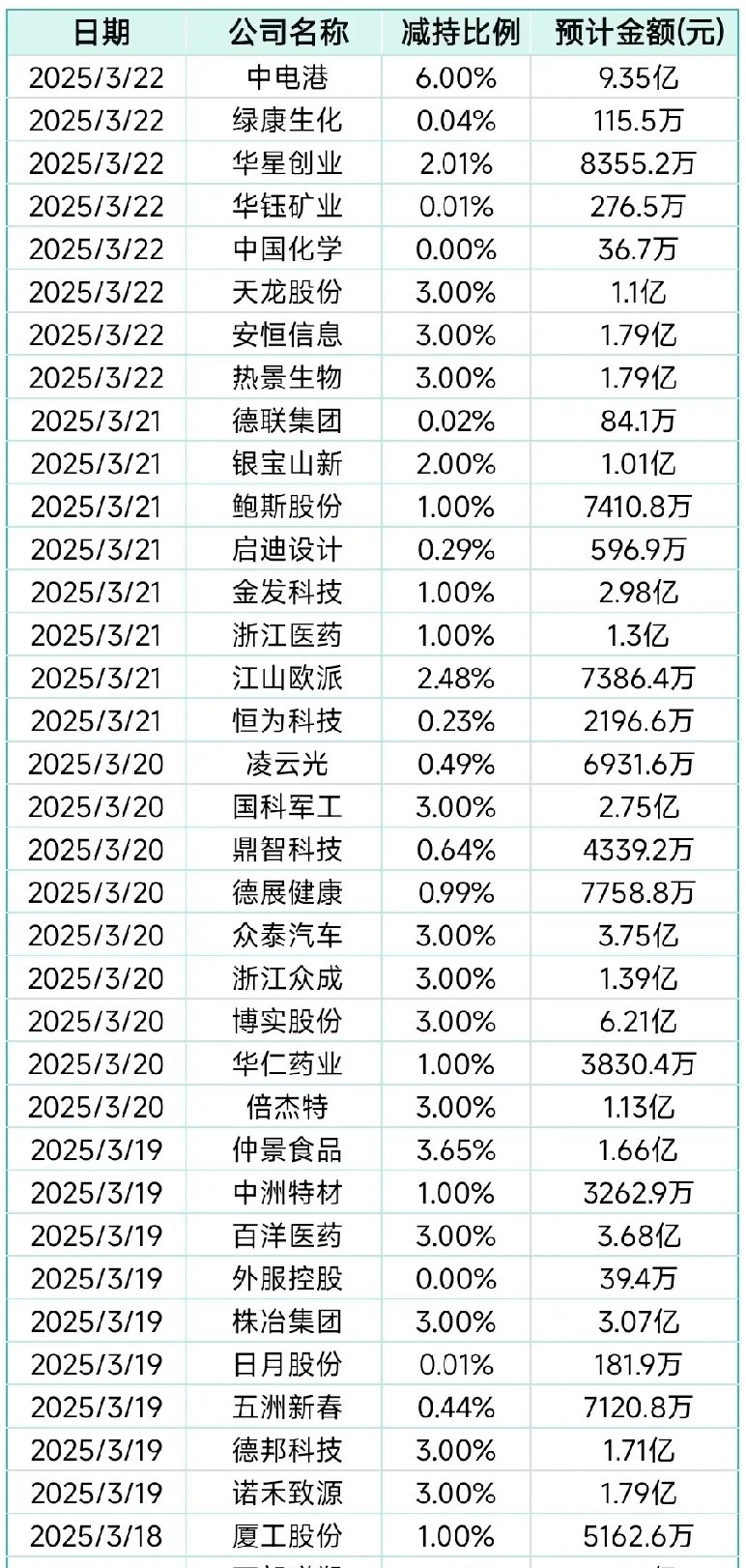 长阳科技：7月9日高管杨承翰减持股份合计5000股