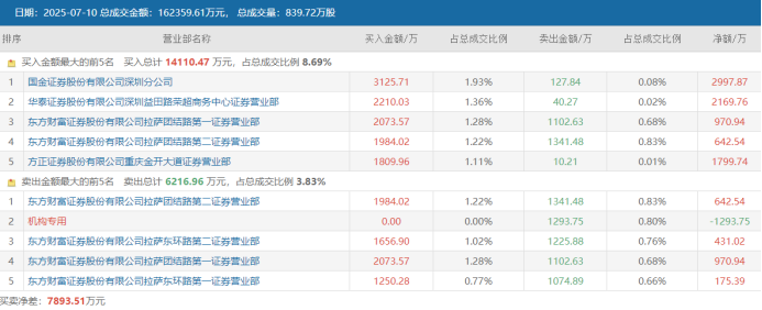 首航新能7月10日龙虎榜数据