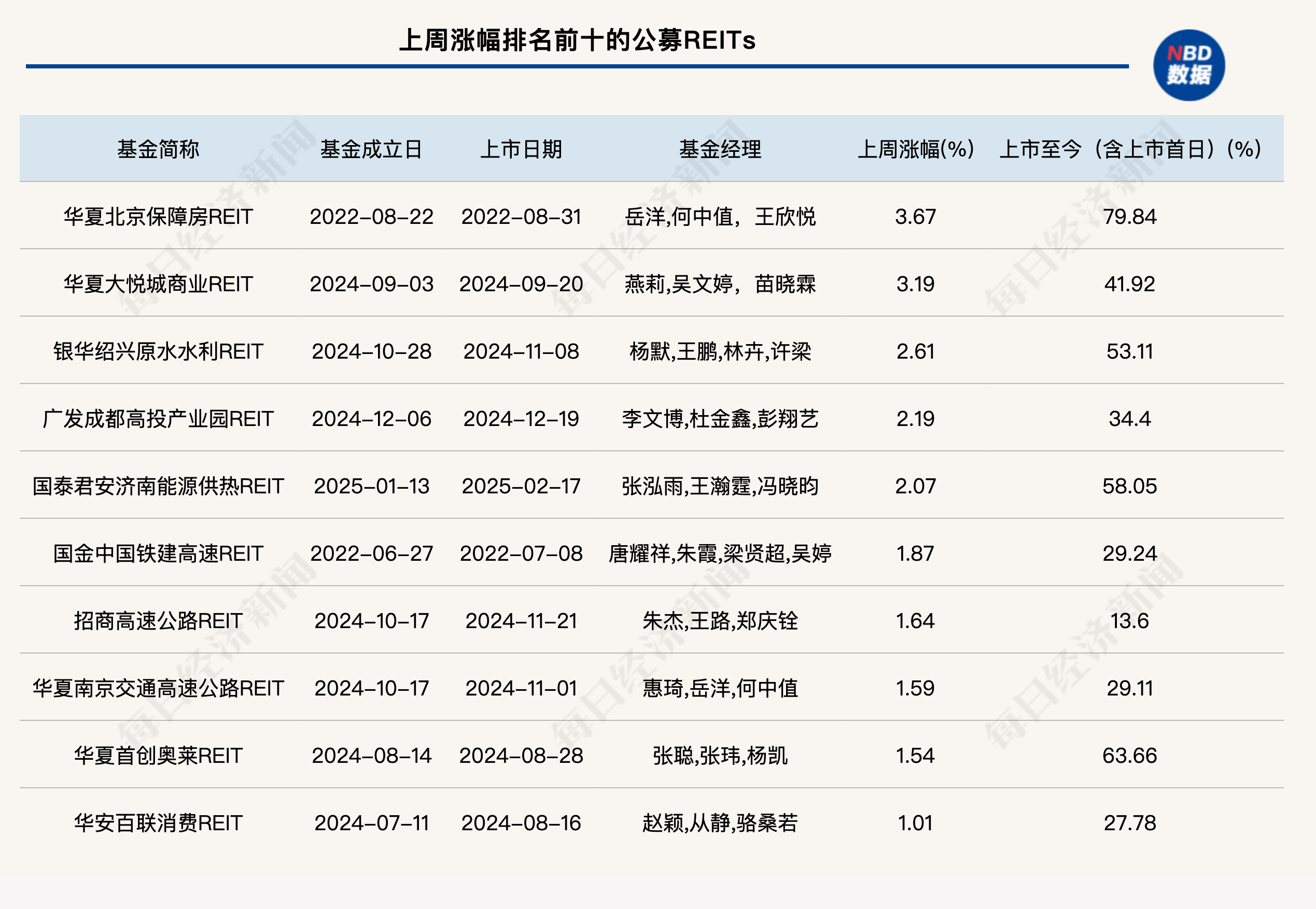REITs市场活力持续释放