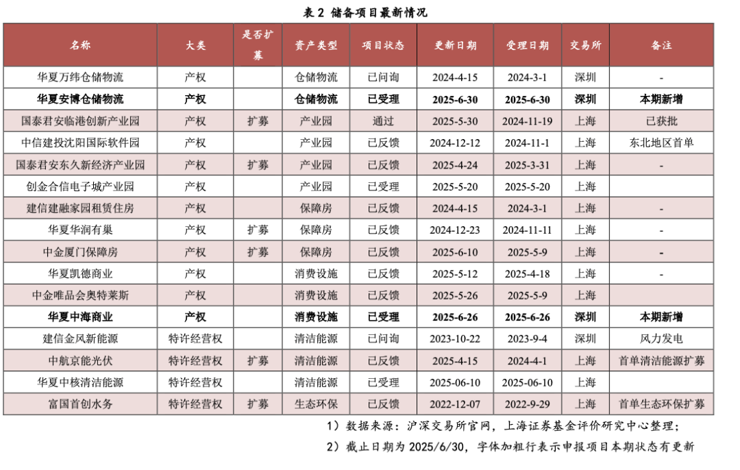 REITs市场活力持续释放