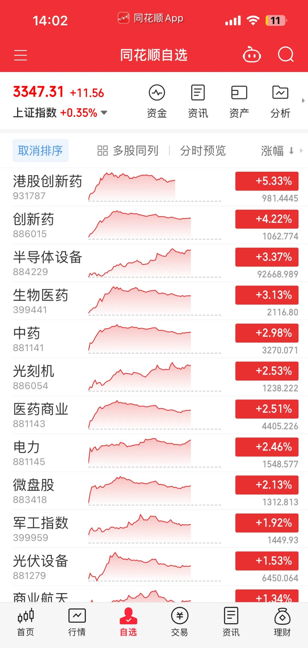 午评：沪指涨逾1%，券商、医药等板块拉升，稀土概念爆发