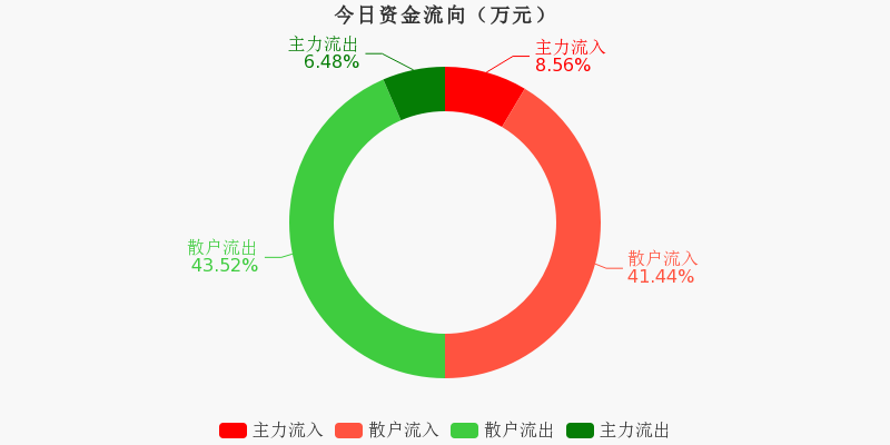 DRG/DIP概念上涨2.41%，6股主力资金净流入超千万元