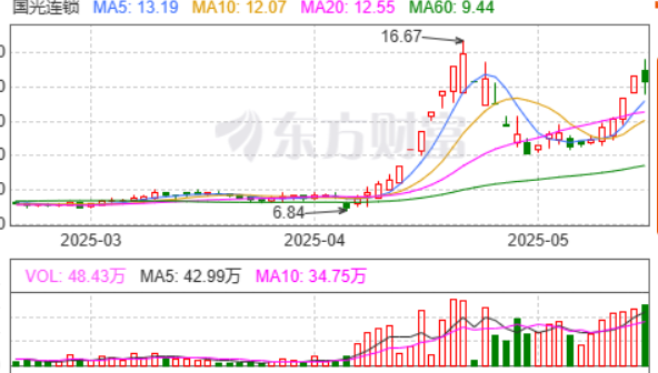 国光连锁最新股东户数环比下降9.14%