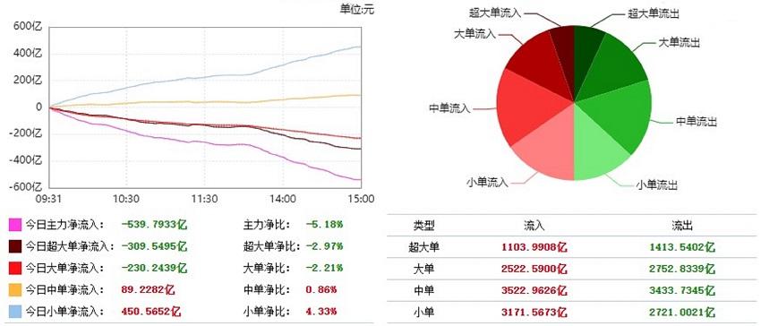 DRG/DIP概念上涨2.41%，6股主力资金净流入超千万元
