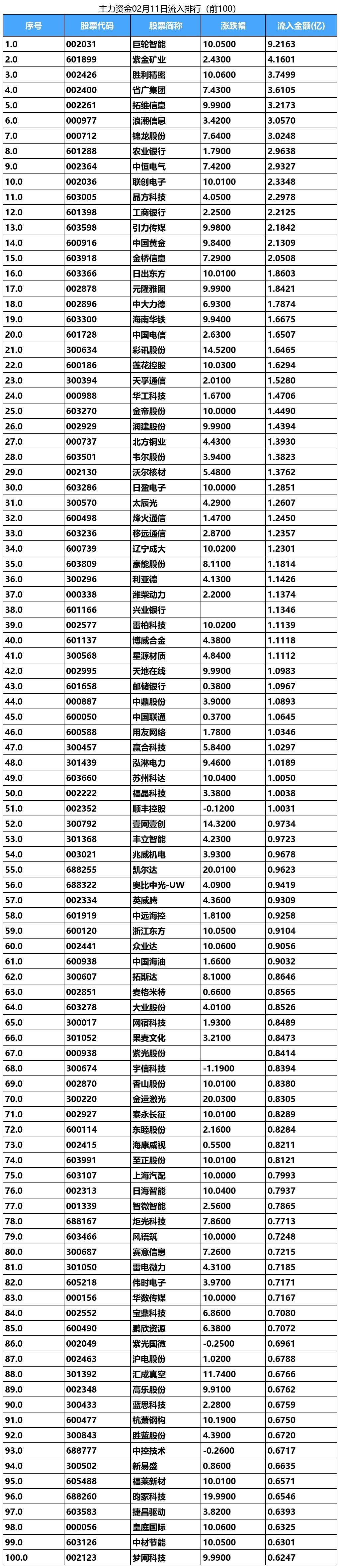 主力动向：7月11日特大单净流入45.23亿元