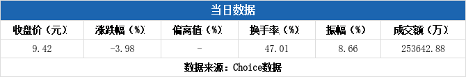 欣灵电气换手率47.13%,3机构现身龙虎榜