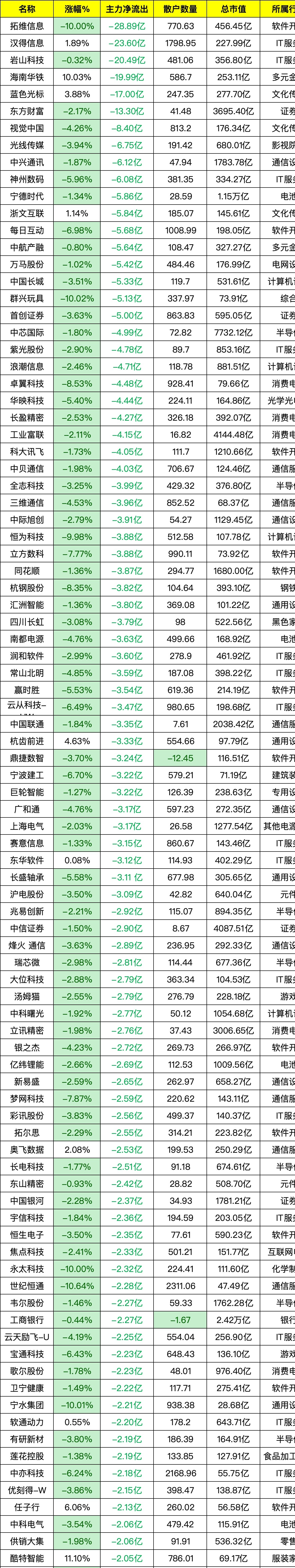 主力资金动向 82.10亿元潜入非银金融业