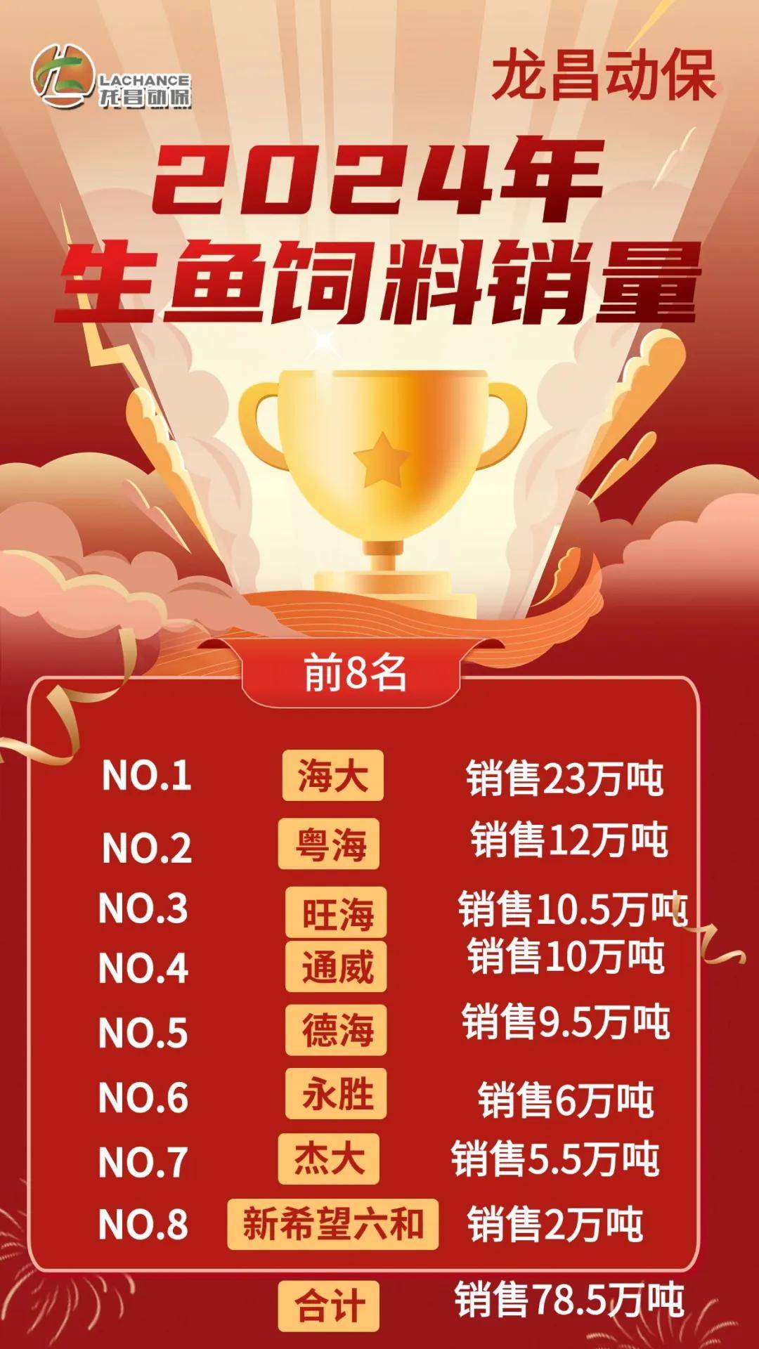 粤海饲料：上半年净利300万元―430万元，同比扭亏为盈