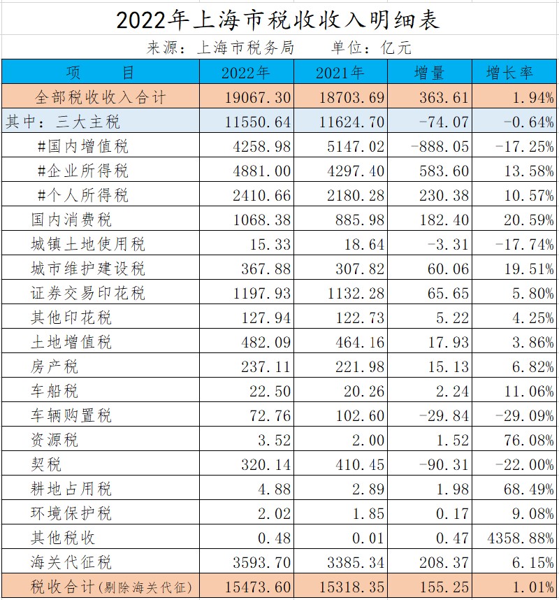 为什么税收增速跟不上GDP增速?