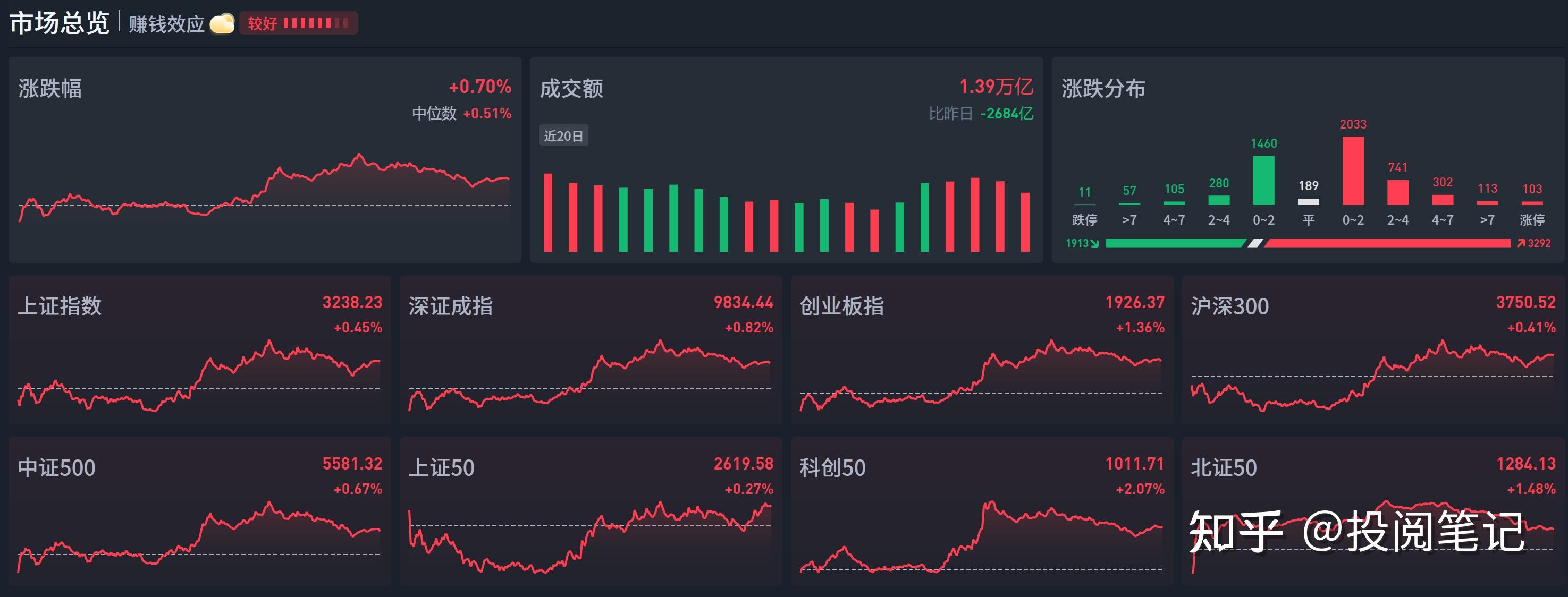 5只沪深300指数ETF成交放量，成交额环比均增加超亿元