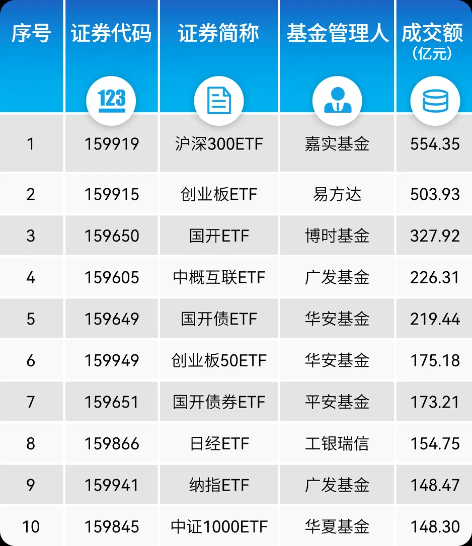 5只沪深300指数ETF成交放量，成交额环比均增加超亿元