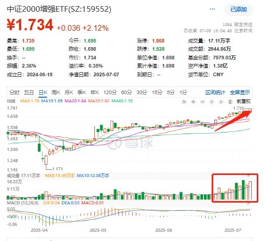 中证800指数ETF今日合计成交额2.30亿元，环比增加182.15%
