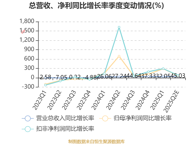 天宸股份：上半年净利同比预增640%到786%