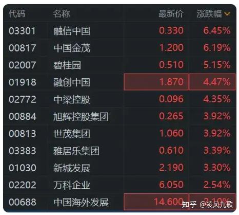 住房城乡建设部:多管齐下 更大力度推动房地产市场止跌回稳