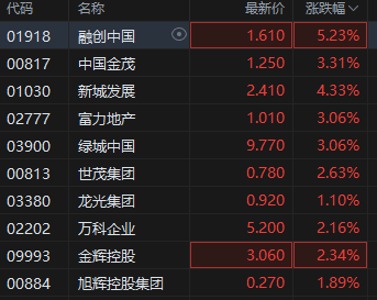 融创发行7.54亿股份 以偿付56亿境内债务