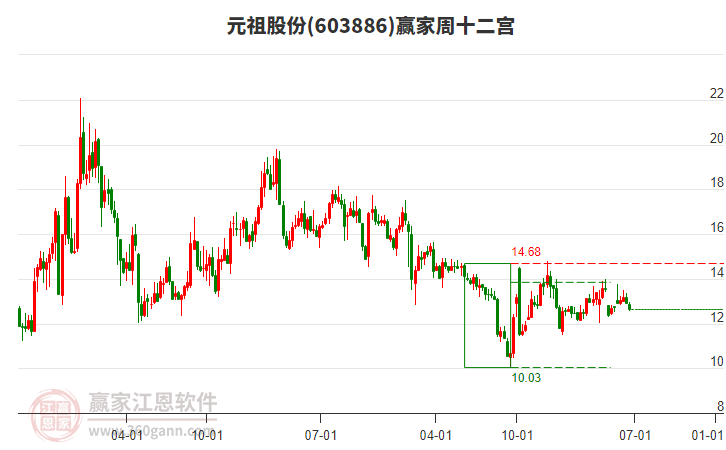 元祖股份：上半年净利同比预减96%到97%