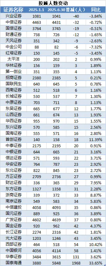 华林证券：预计上半年净利润同比增长118.98%―183.86%