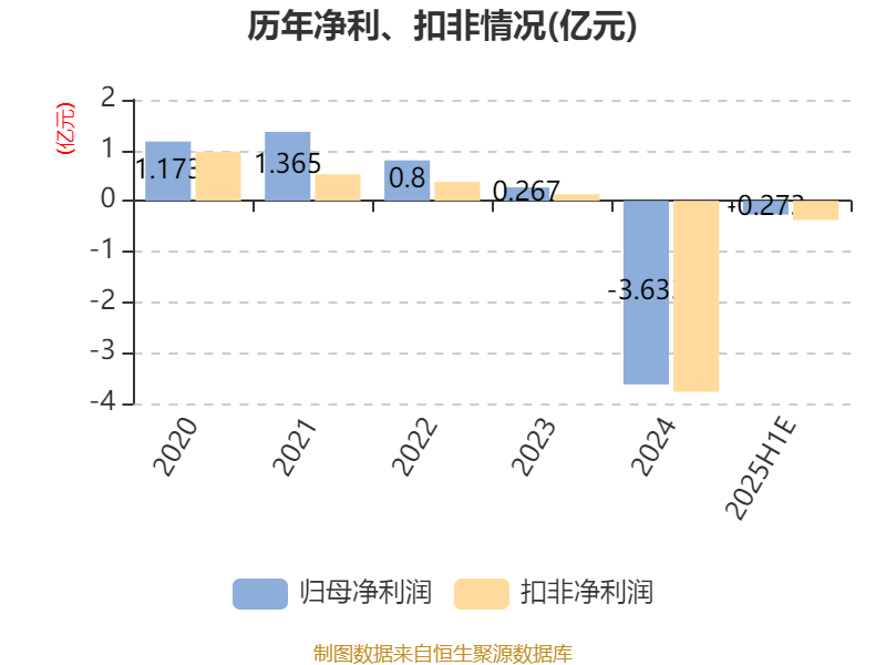 金新农：上半年预计亏损2100万元―2500万元