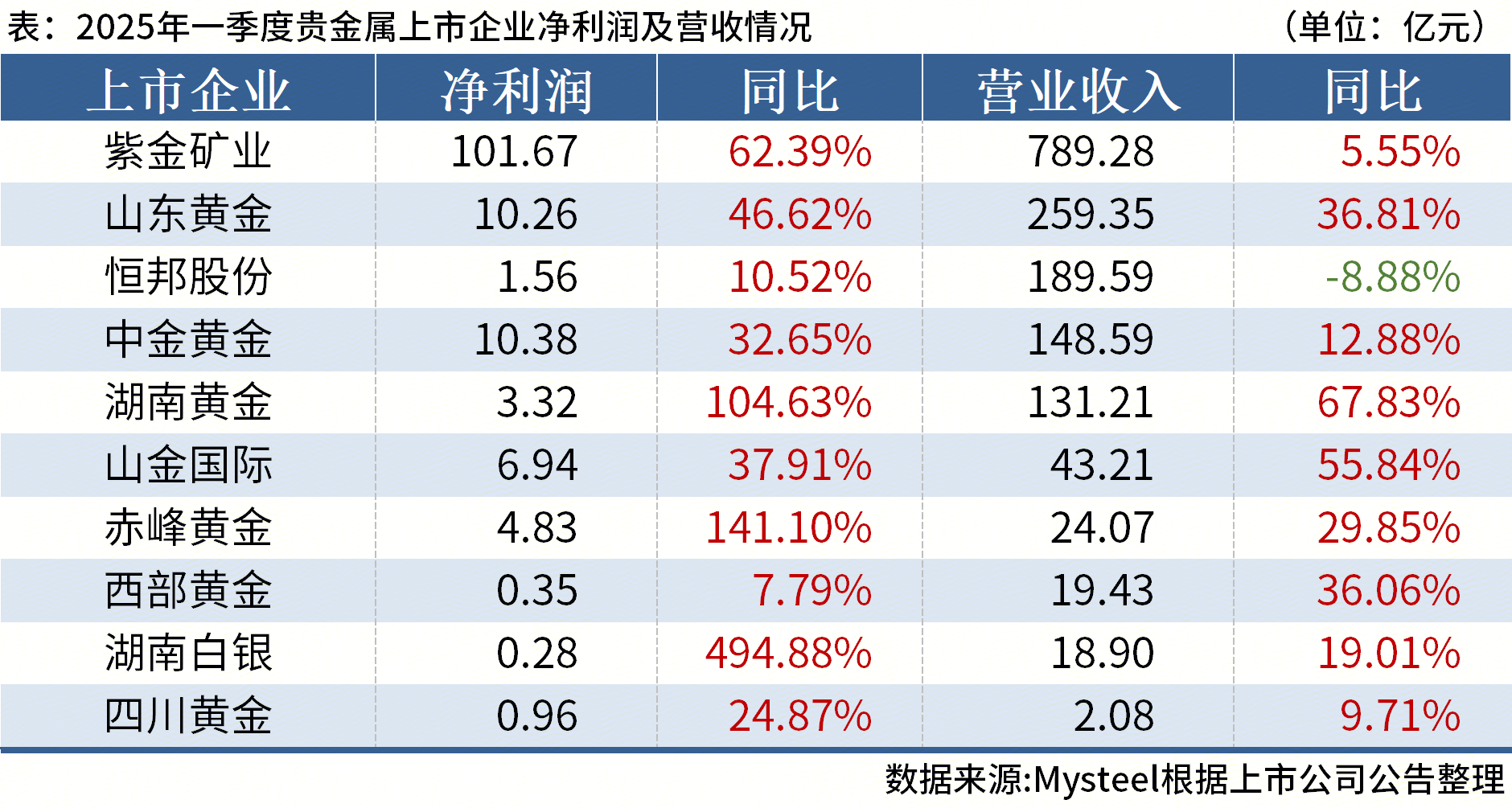 中金黄金：预计上半年净利润26.14亿元~28.75亿元 同比增50.00%~65.00%