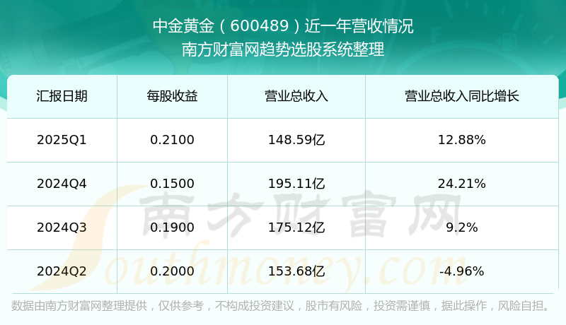 中金黄金：预计上半年净利润26.14亿元~28.75亿元 同比增50.00%~65.00%