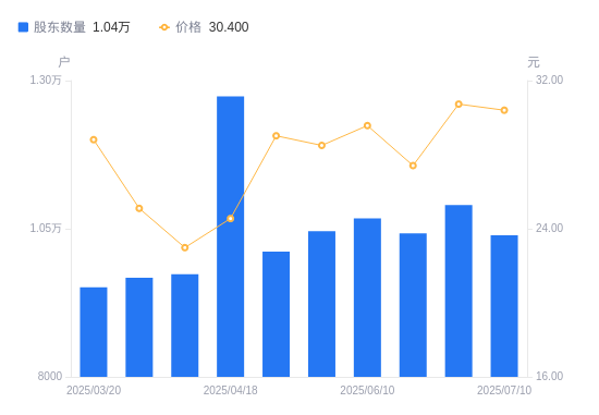 小熊电器：截止至2025年7月10日，公司股东总户数21,388户