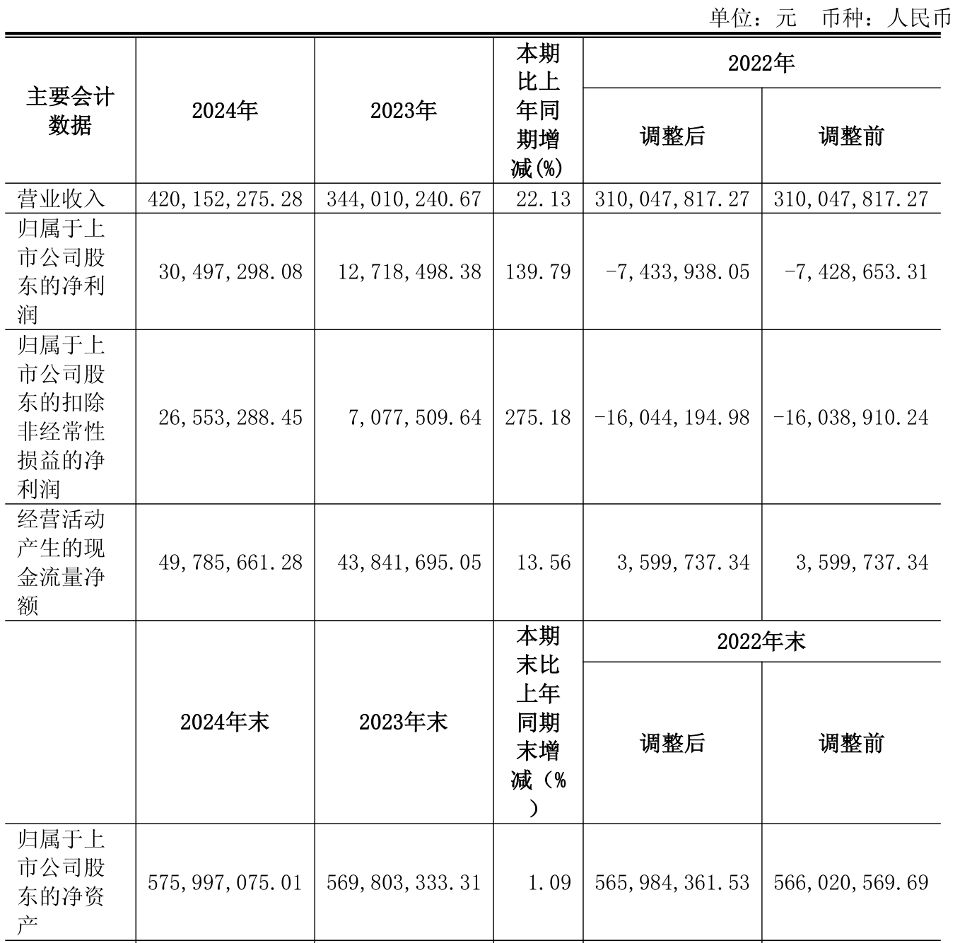 浙数文化发布上半年预增公告 净利润同比增长124.00%~165.00%