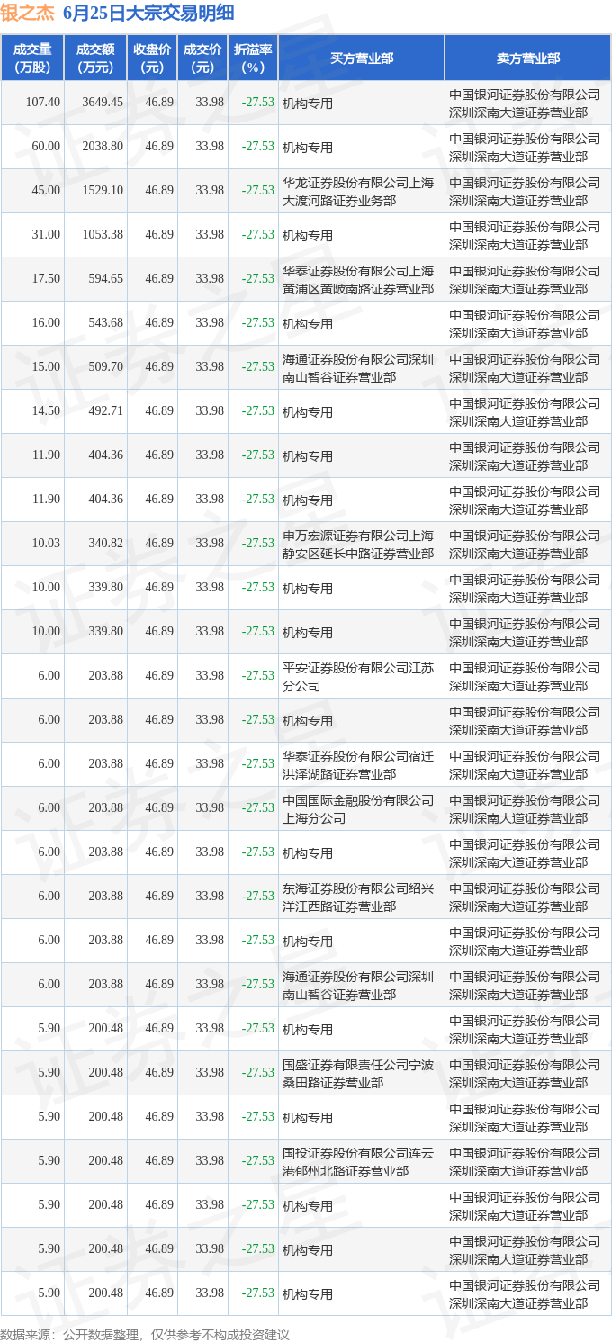 益方生物现7笔大宗交易 合计成交48.32万股