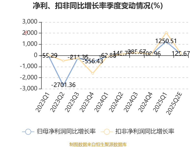 苏利股份：上半年净利同比预增1008.39%至1223.91%