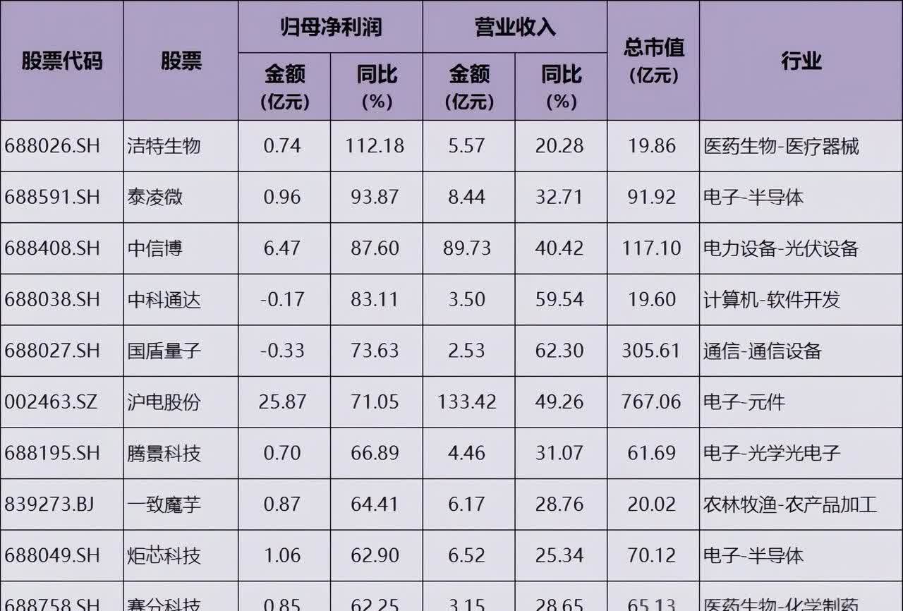 联发股份上半年业绩暴增 净利润预计增长235.09%~275.71%