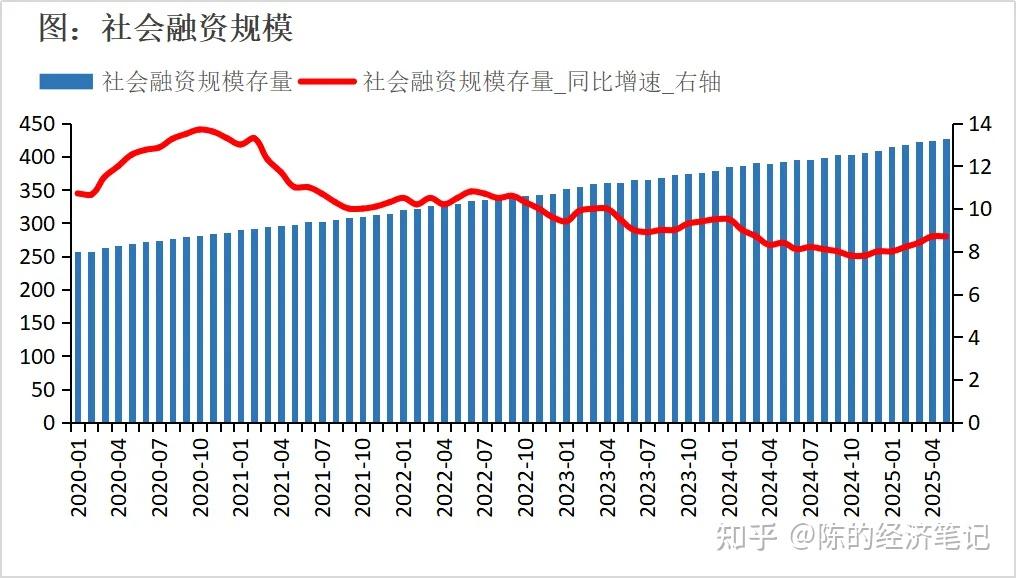 一揽子金融政策显效 上半年社融增量逾22万亿