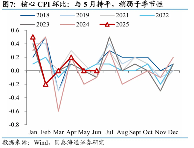 CPI结束连续四个月负增长 要达全年目标政策仍需加力