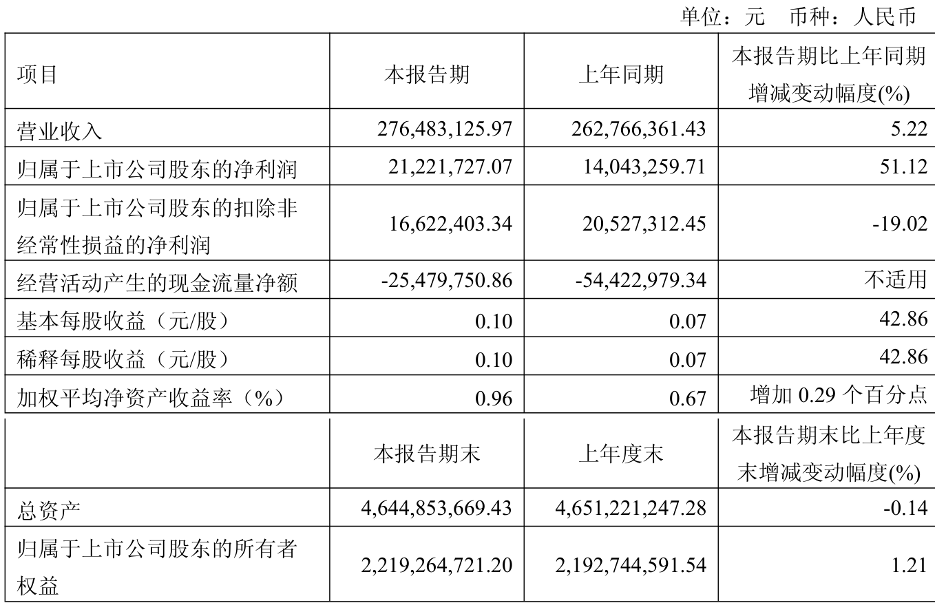 南方传媒下跌5.22% 上半年净利润预计增长45.07%―55.10%